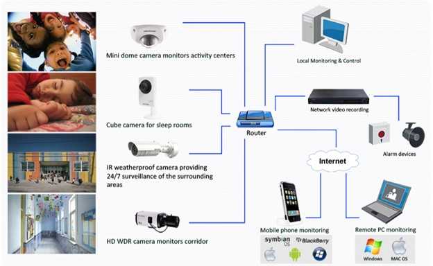 Hệ thống camera giám sát bao gồm những gì