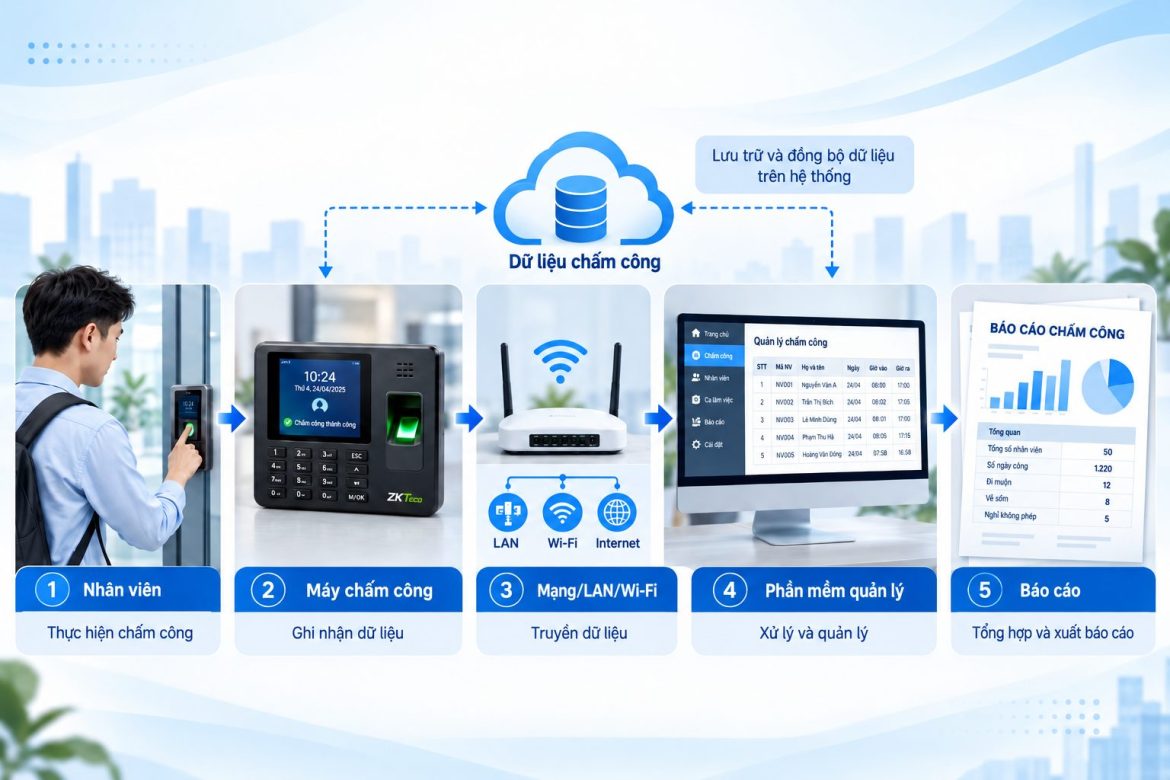 cách cài đặt máy chấm công